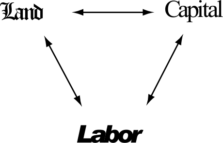 The three economic pillars